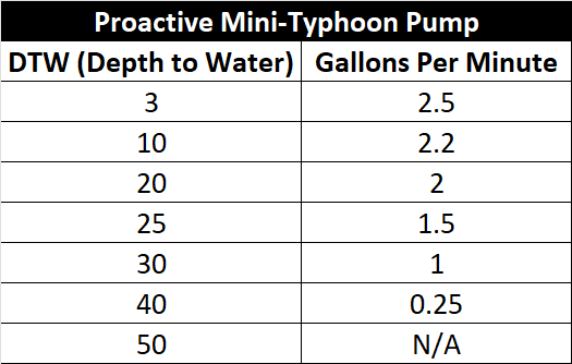 Proactive Mini-Typhoon Pump Chart 