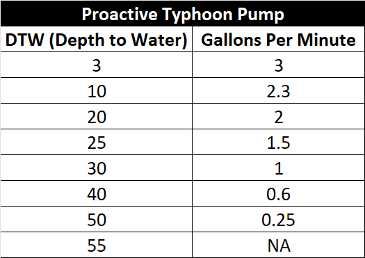 Proactive Typhoon Pumping Chart