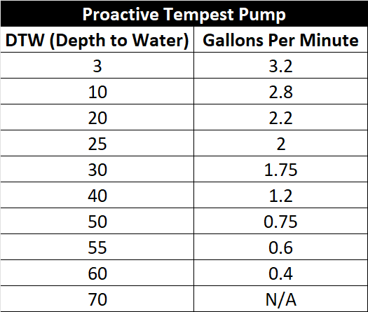 Proactive Tempest Pumping Chart