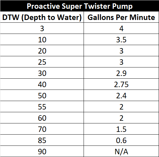 Proactive Super Twister Pumping Chart