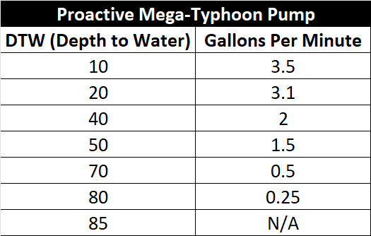 Proactive Mega-Typhoon Pumping Chart