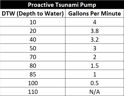 Proactive Tsunami Pumping Chart