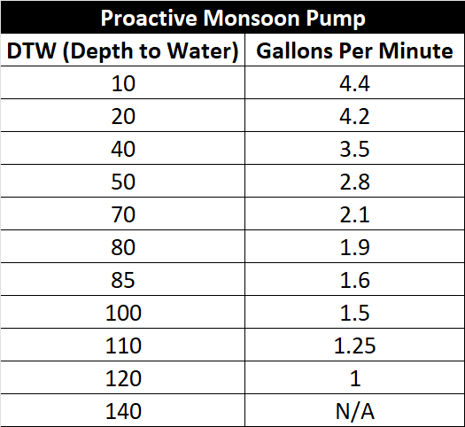 Proactive Monsoon Pumping Chart