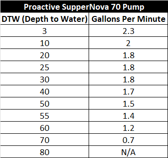Proactive Supernova 70 pump