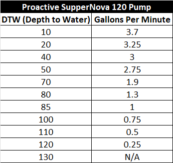 Proactive Supernova 120 pump Chart