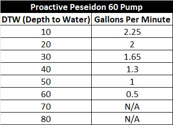 Proactive Poseidon 60 Pump Chart