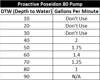 Proactive Poseidon 80 Pump Chart