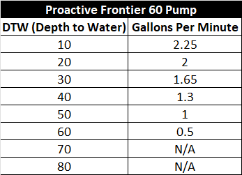 Proactive Frontier 60 Pump Chart