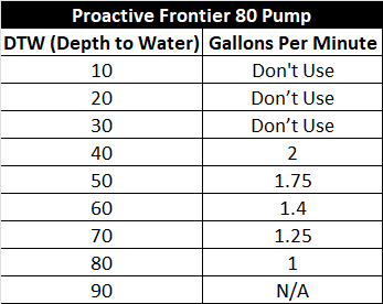 Proactive Frontier 80 Pump Chart