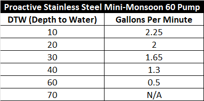 Proactive Stainless Steel Mini-Monsoon XL 60 Pump Chart