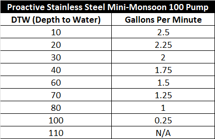Proactive Stainless Steel Mini-Monsoon XL 100 Pump