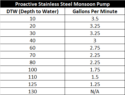 Proactive Monsoon XL Pump Chart