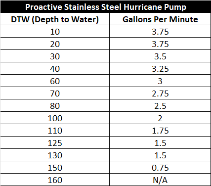 Proactive Hurricane XL Pump Chart