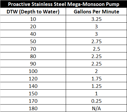 Proactive Stainless Steel Mega-Monsoon Pump Chart