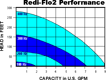 Grundfos Redi Flo 2 Pumping Chart