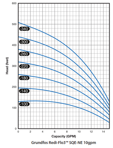 Grundfos Redi Flo 3 10 SQE Pump Chart